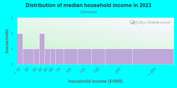 Household income distribution in 2013 in Glenwood in Grand Junction neighborhood in CO