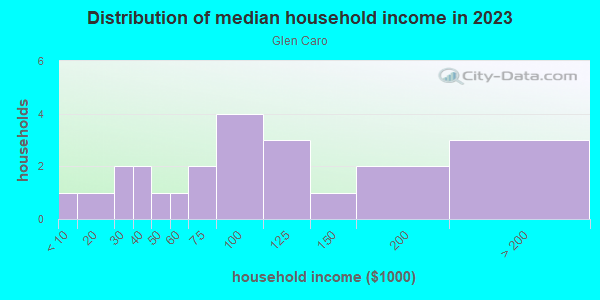 Household income distribution in 2013 in Glen Caro in Grand Junction neighborhood in CO