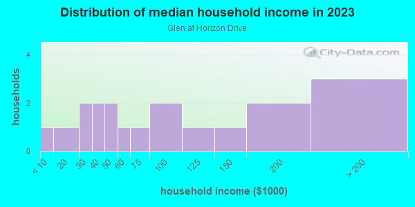 Household income distribution in 2013 in Glen at Horizon Drive in Grand Junction neighborhood in CO