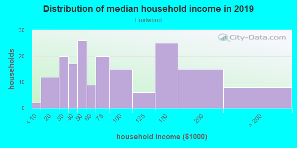 Household income distribution in 2013 in Fruitwood in Grand Junction neighborhood in CO