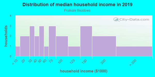 Household income distribution in 2013 in Fruitvale Meadows in Grand Junction neighborhood in CO