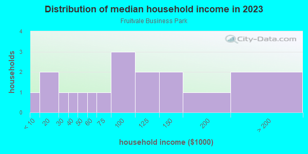 Household income distribution in 2013 in Fruitvale Business Park in Grand Junction neighborhood in CO