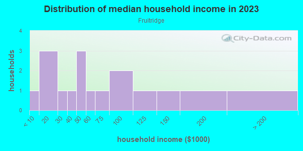 Household income distribution in 2013 in Fruitridge in Grand Junction neighborhood in CO