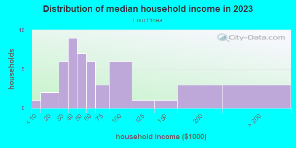 Household income distribution in 2013 in Four Pines in Grand Junction neighborhood in CO