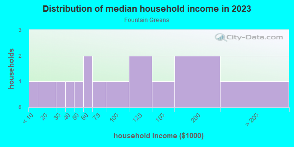Household income distribution in 2013 in Fountain Greens in Grand Junction neighborhood in CO