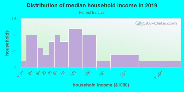 Household income distribution in 2013 in Forrest Estates in Grand Junction neighborhood in CO