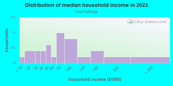 Household income distribution in 2013 in First Fruitridge in Grand Junction neighborhood in CO
