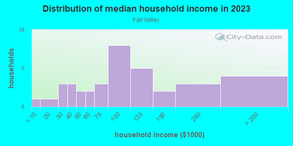 Household income distribution in 2013 in Fall Valley in Grand Junction neighborhood in CO