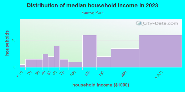 Household income distribution in 2013 in Fairway Park in Grand Junction neighborhood in CO
