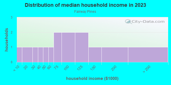 Household income distribution in 2013 in Fairway Pines in Grand Junction neighborhood in CO