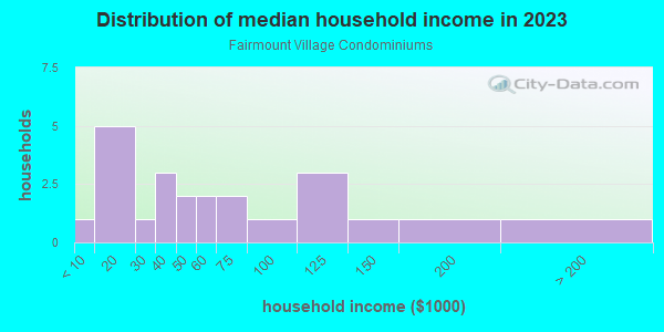 Household income distribution in 2013 in Fairmount Village Condominiums in Grand Junction neighborhood in CO