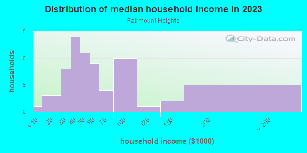 Household income distribution in 2013 in Fairmount Heights in Grand Junction neighborhood in CO