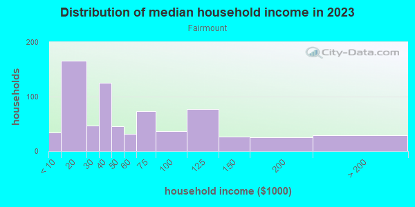 Household income distribution in 2013 in Fairmount in Grand Junction neighborhood in CO