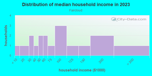 Household income distribution in 2013 in Faircloud in Grand Junction neighborhood in CO
