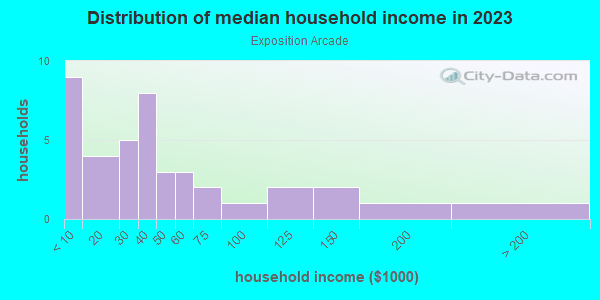 Household income distribution in 2013 in Exposition Arcade in Grand Junction neighborhood in CO