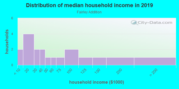 Household income distribution in 2013 in Fairley Addition in Grand Junction neighborhood in CO
