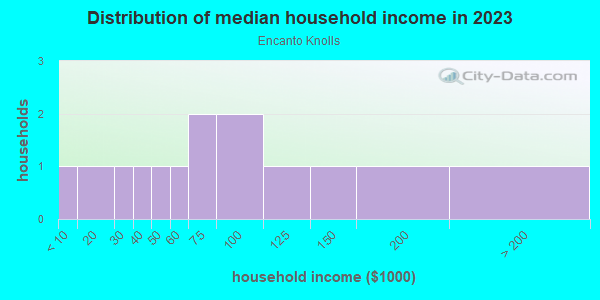 Household income distribution in 2013 in Encanto Knolls in Grand Junction neighborhood in CO