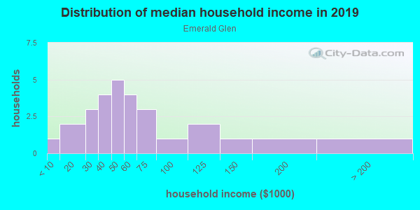 Household income distribution in 2013 in Emerald Glen in Grand Junction neighborhood in CO