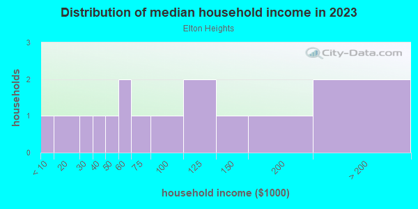 Household income distribution in 2013 in Elton Heights in Grand Junction neighborhood in CO