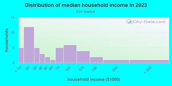 Household income distribution in 2013 in Elm Avenue in Grand Junction neighborhood in CO