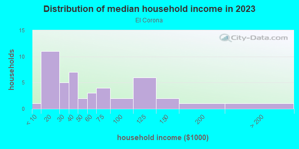 Household income distribution in 2013 in El Corona in Grand Junction neighborhood in CO