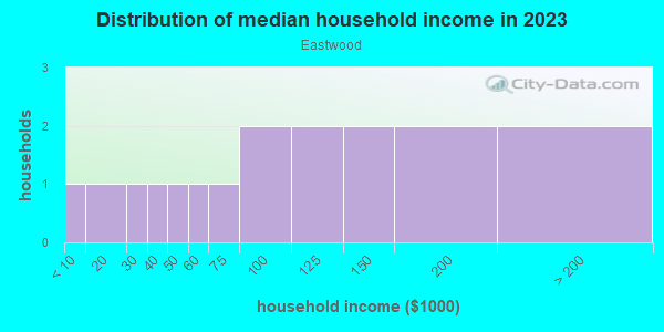 Household income distribution in 2013 in Eastwood in Grand Junction neighborhood in CO