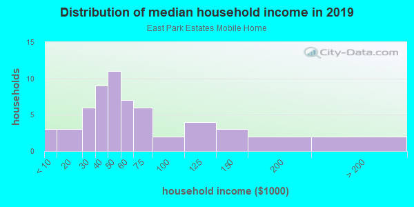 Household income distribution in 2013 in East Park Estates Mobile Home in Grand Junction neighborhood in CO