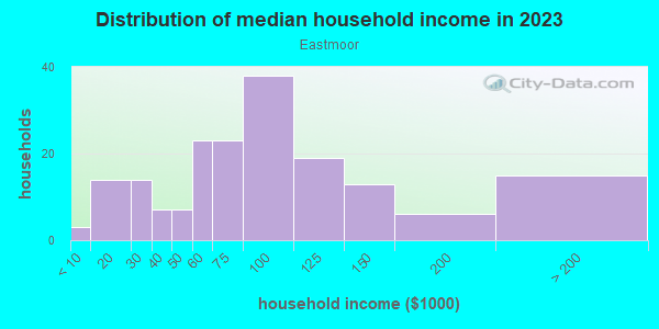 Household income distribution in 2013 in Eastmoor in Grand Junction neighborhood in CO