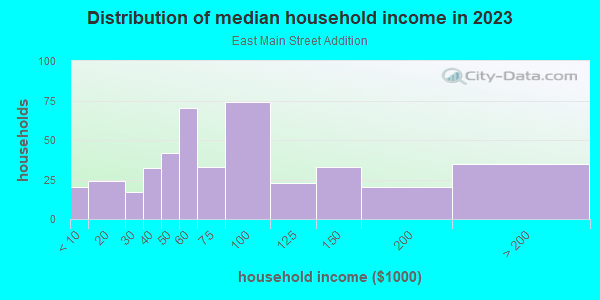 Household income distribution in 2013 in East Main Street Addition in Grand Junction neighborhood in CO