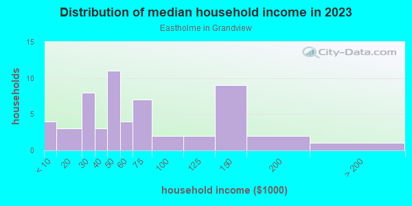 Household income distribution in 2013 in Eastholme in Grandview in Grand Junction neighborhood in CO
