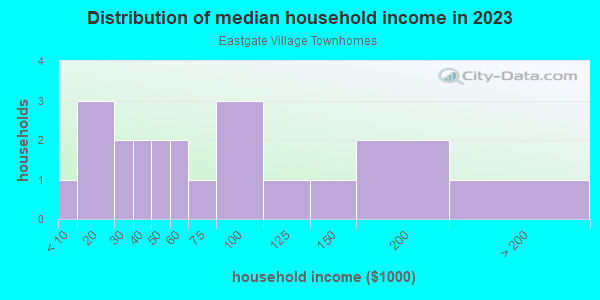 Household income distribution in 2013 in Eastgate Village Townhomes in Grand Junction neighborhood in CO