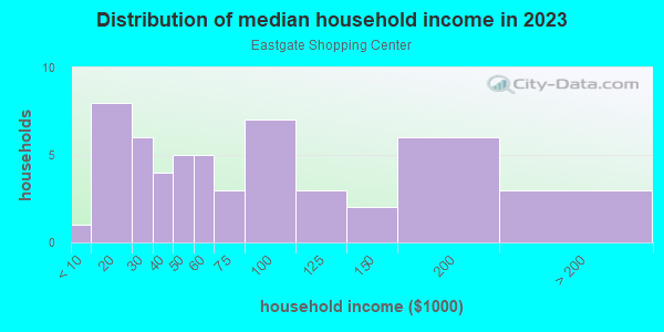 Household income distribution in 2013 in Eastgate Shopping Center in Grand Junction neighborhood in CO