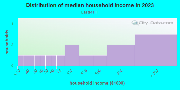 Household income distribution in 2013 in Easter HIll in Grand Junction neighborhood in CO