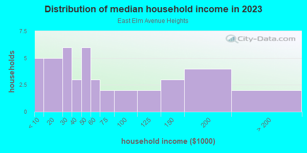 Household income distribution in 2013 in East Elm Avenue Heights in Grand Junction neighborhood in CO