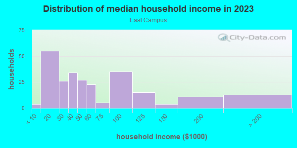Household income distribution in 2013 in East Campus in Grand Junction neighborhood in CO