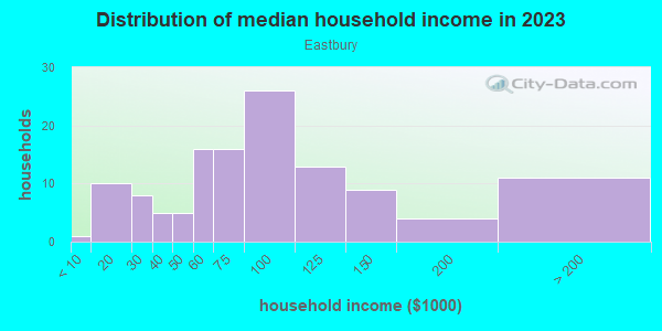 Household income distribution in 2013 in Eastbury in Grand Junction neighborhood in CO