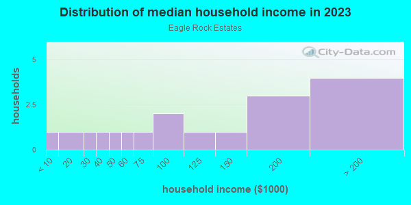 Household income distribution in 2013 in Eagle Rock Estates in Grand Junction neighborhood in CO