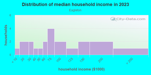 Household income distribution in 2013 in Eagleton in Grand Junction neighborhood in CO