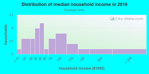 Household income distribution in 2013 in Durango Acres in Grand Junction neighborhood in CO