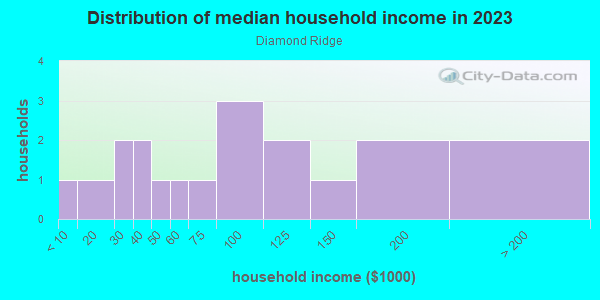 Household income distribution in 2013 in Diamond Ridge in Grand Junction neighborhood in CO