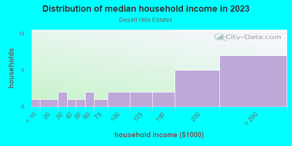 Household income distribution in 2013 in Desert Hills Estates in Grand Junction neighborhood in CO