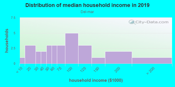 Household income distribution in 2013 in Del-mar in Grand Junction neighborhood in CO
