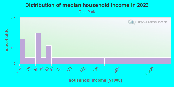 Household income distribution in 2013 in Deer Park in Grand Junction neighborhood in CO