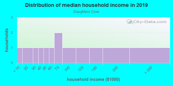 Household income distribution in 2013 in Daughters Cove in Grand Junction neighborhood in CO