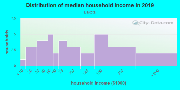 Household income distribution in 2013 in Dakota in Grand Junction neighborhood in CO