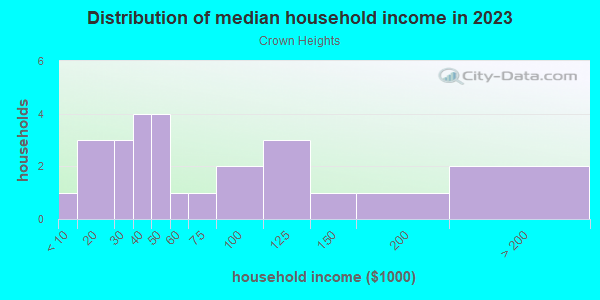 Household income distribution in 2013 in Crown Heights in Grand Junction neighborhood in CO