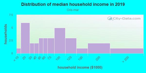 Household income distribution in 2013 in Cris-mar in Grand Junction neighborhood in CO