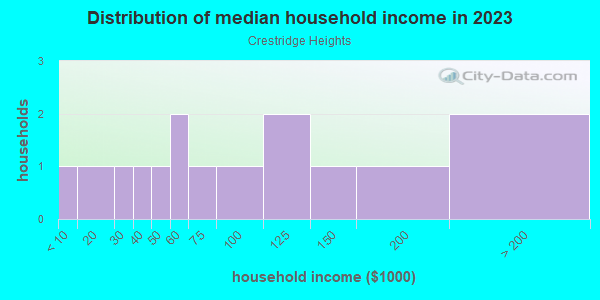 Household income distribution in 2013 in Crestridge Heights in Grand Junction neighborhood in CO