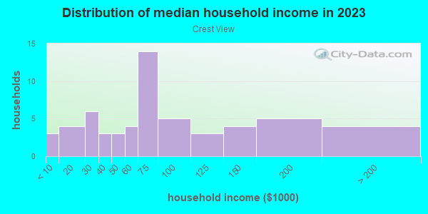 Household income distribution in 2013 in Crest View in Grand Junction neighborhood in CO