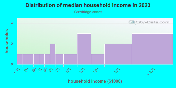 Household income distribution in 2013 in Crestridge Annex in Grand Junction neighborhood in CO